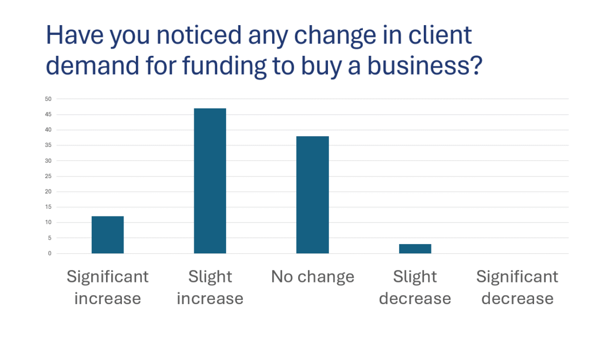 Brokers Report Increasing Demand For Business Acquisition Deals