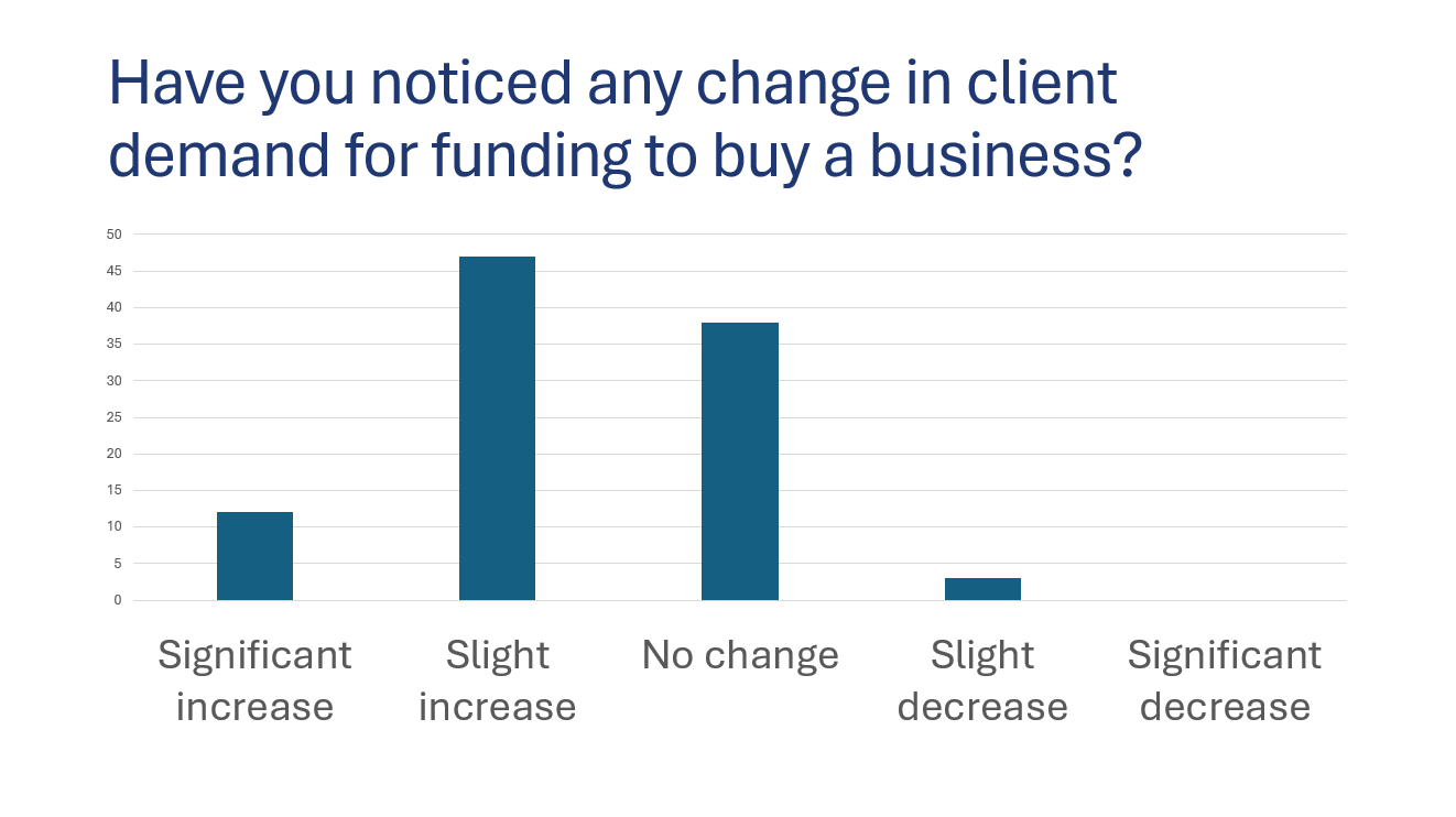 Featured image for “Brokers Report Increasing Demand For Business Acquisition Deals”
